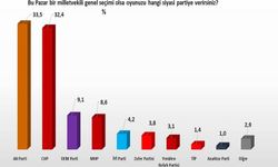 PKK'nin fesih kongresinden sonra ilk anket: AK Parti birinci parti oldu