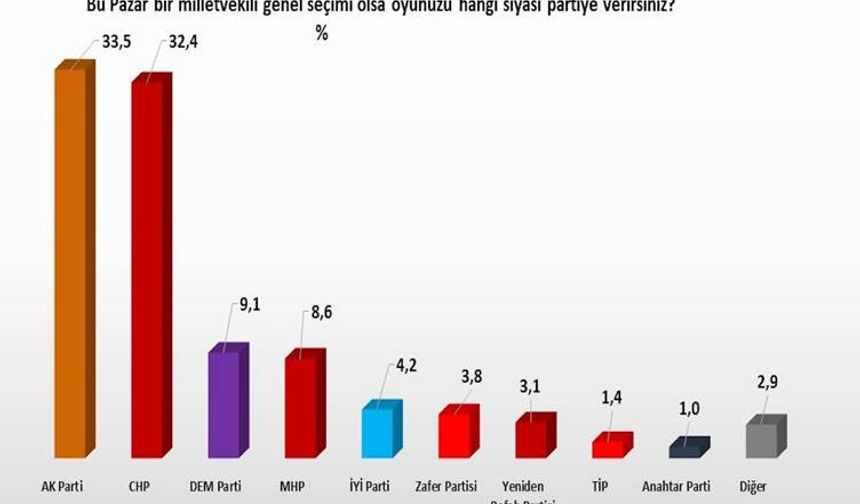 PKK'nin fesih kongresinden sonra ilk anket: AK Parti birinci parti oldu